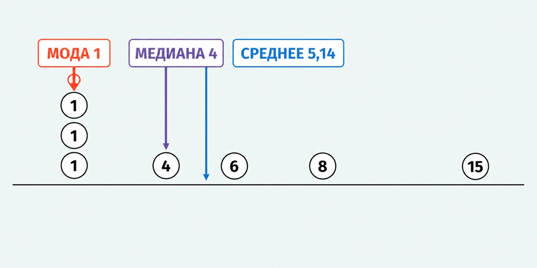 У набора 1, 1, 1, 4, 6, 8 и 15 мода равна 1, медиана 4, а среднее 5,14