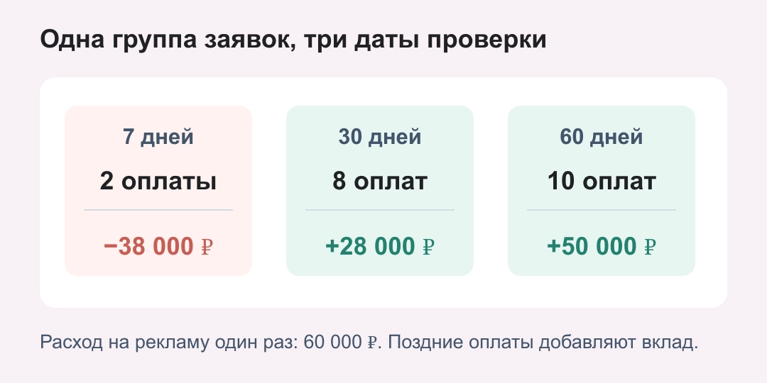 Одна группа заявок: через 7 дней 2 оплаты и минус 38 000 рублей, через 30 дней 8 оплат и плюс 28 000 рублей, через 60 дней 10 оплат и плюс 50 000 рублей