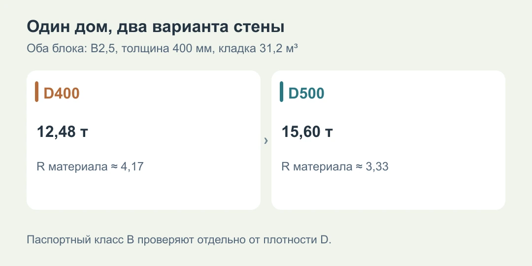 Для одинакового дома при классе B2,5 и стене 400 мм газобетон D400 даёт расчётную сухую массу 12,48 т, D500  -  15,6 т; показатели теплового сопротивления материала 4,17 и 3,33
