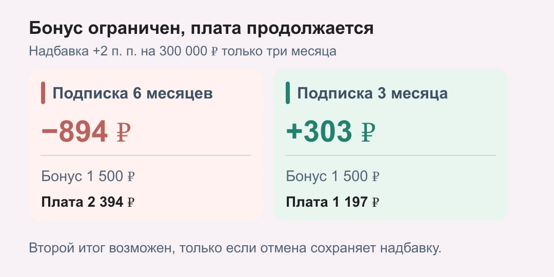 Надбавка по вкладу даёт 1500 ₽: подписка на шесть месяцев стоит 2394 ₽ и приводит к минусу 894 ₽, на три месяца стоит 1197 ₽ и даёт плюс 303 ₽ при сохранении бонуса