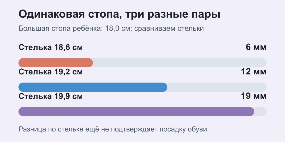 Для стопы 18 сантиметров три стельки дают предварительный запас 6, 12 и 19 миллиметров