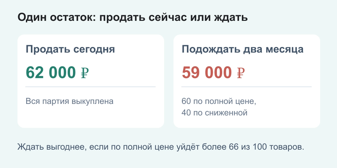 Для 100 товаров продажа сегодня оставляет 62 000 рублей, ожидание двух месяцев при 60 продажах по полной цене и 40 по сниженной оставляет 59 000 рублей
