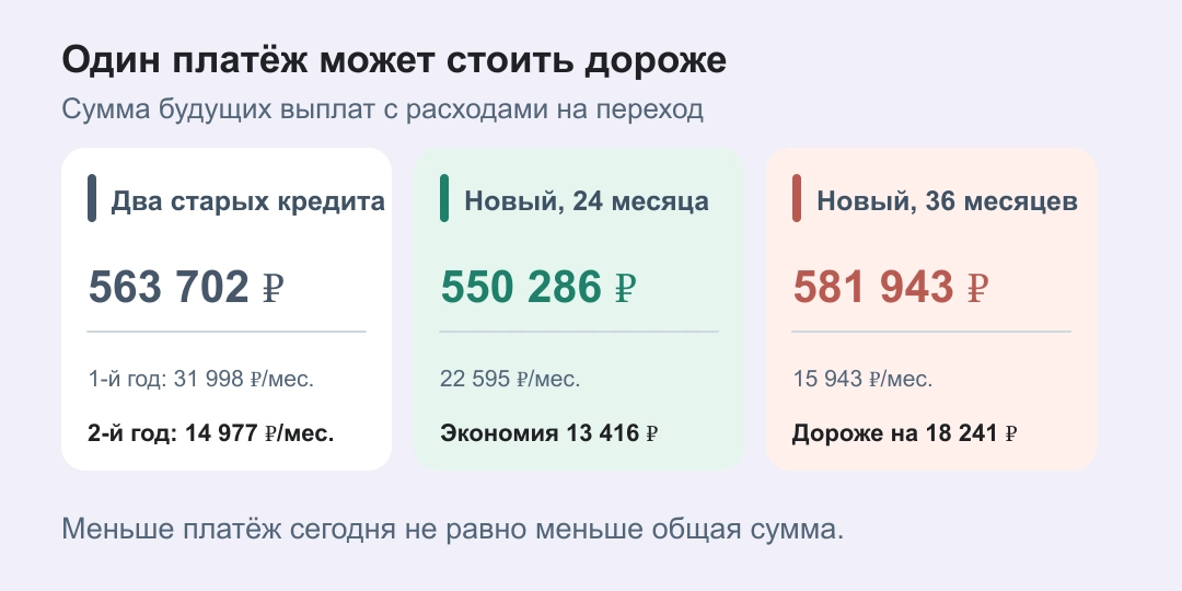 Два старых кредита: 563 702 ₽ будущих выплат; новый на 24 месяца с расходами: 550 286 ₽; новый на 36 месяцев: 581 943 ₽