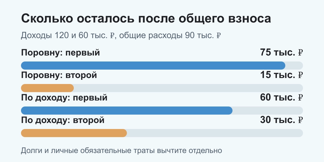 При доходах 120 и 60 тысяч рублей и общем взносе 90 тысяч равное деление оставляет партнёрам 75 и 15 тысяч, а деление по доходу 60 и 30 тысяч