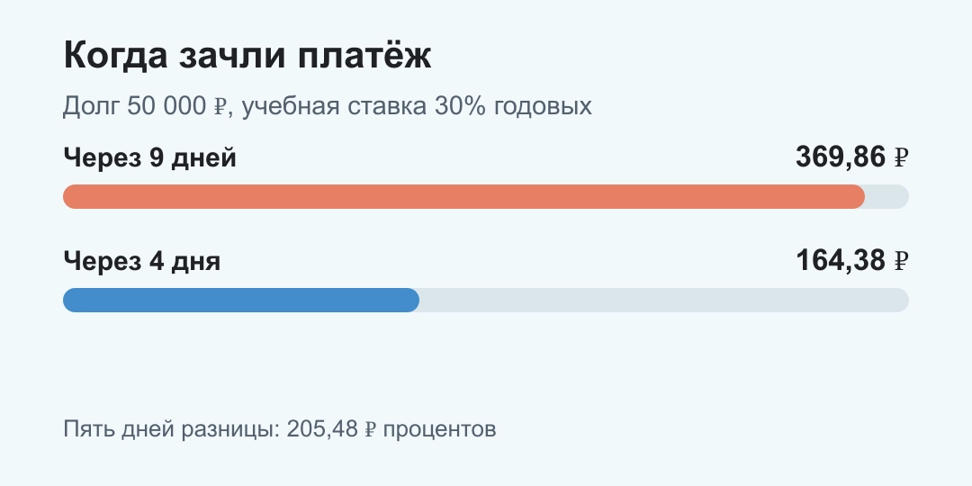 Для долга 50 тысяч рублей под учебные 30 процентов годовых девять дней дают 369 рублей 86 копеек процентов, а четыре дня 164 рубля 38 копеек
