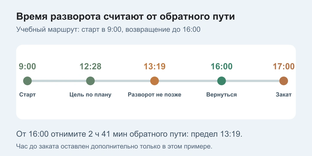 Учебный план похода: старт 9:00, плановая цель 12:28, предельный разворот 13:19, возвращение до 16:00, закат 17:00