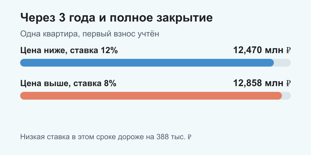 После трёх лет и закрытия ипотеки вариант с низкой ценой квартиры обойдётся в 12,470 миллиона рублей, а вариант с низкой ставкой и высокой ценой в 12,858 миллиона