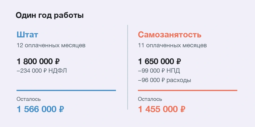 Сравнение годовых поступлений по трудовому договору и в режиме НПД с отдельными строками налогов и перерывов