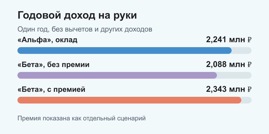 Годовой доход на руки по офферу Альфа 2,241 миллиона рублей; по офферу Бета без премии 2,088 миллиона, с премией 2,343 миллиона