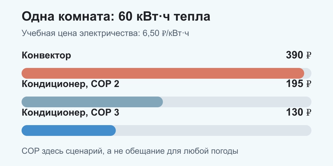 Для одинаковых 60 киловатт-часов тепла конвектор стоит 390 рублей, кондиционер при COP 2 стоит 195 рублей, при COP 3 стоит 130 рублей