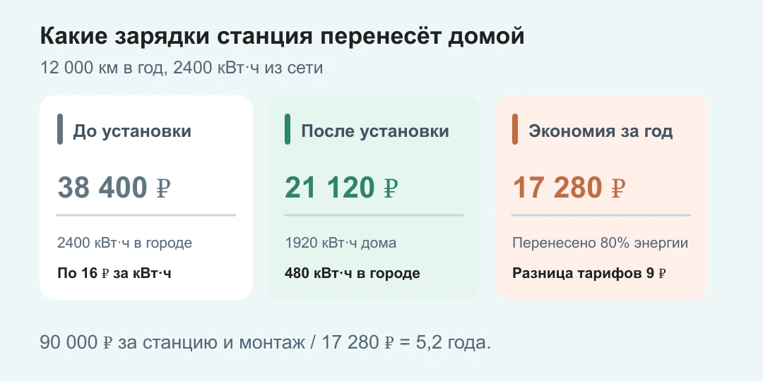 При пробеге 12 000 км годовая зарядка стоит 38 400 ₽ до установки домашней станции и 21 120 ₽ после, экономия 17 280 ₽