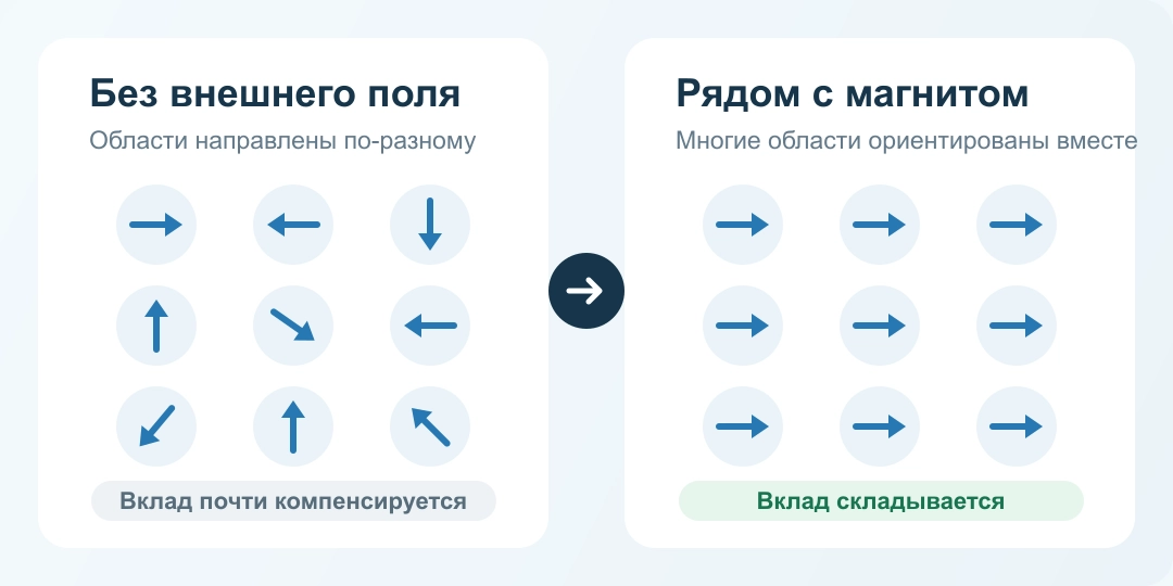 В ненамагниченном железе магнитные области направлены по-разному, после воздействия поля многие направлены согласованно