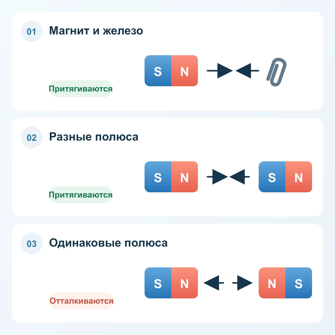 Три случая: магнит притягивает намагничивающийся кусок железа, разные полюса двух магнитов притягиваются, одинаковые отталкиваются