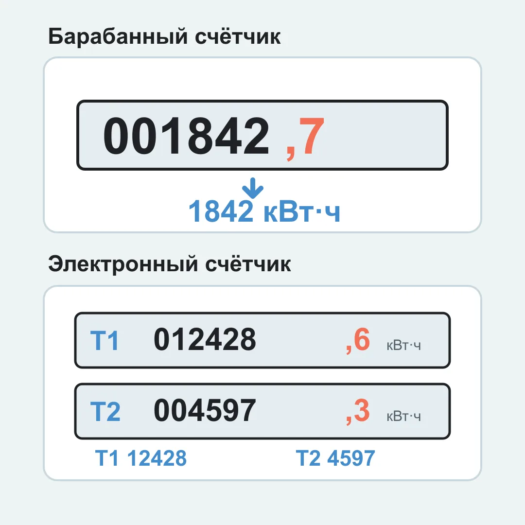 На барабанном счётчике выделены целые 001842 и дробь 7, на электронном показаны два тарифных регистра T1 и T2