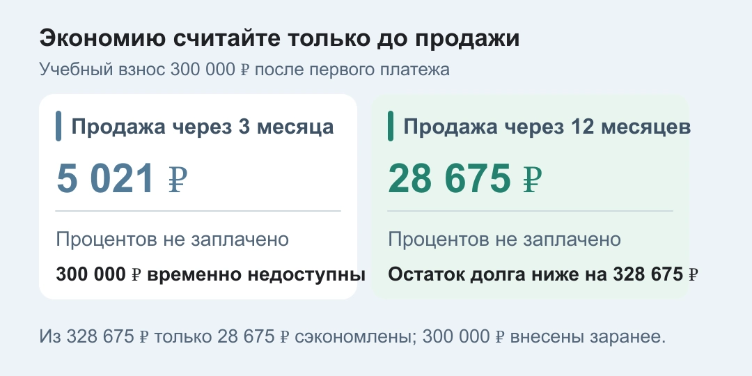 Досрочный взнос 300 000 ₽ экономит около 5021 ₽ процентов до продажи через три месяца и 28 675 ₽ до продажи через год