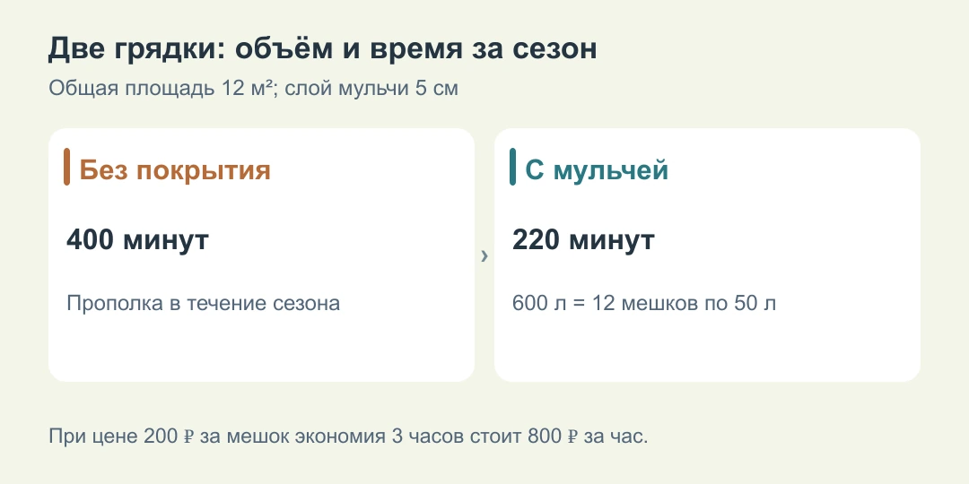 Для двух грядок общей площадью 12 квадратных метров слой мульчи 5 сантиметров требует 600 литров, а учебный пример сравнивает 400 минут обычной прополки с 220 минутами ухода с мульчей