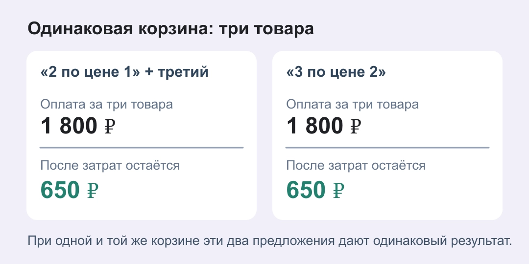 Для корзины из трёх товаров акции «2 по цене 1» с третьим по полной цене и «3 по цене 2» дают одинаковые 1800 ₽ оплаты и 650 ₽ после переменных затрат