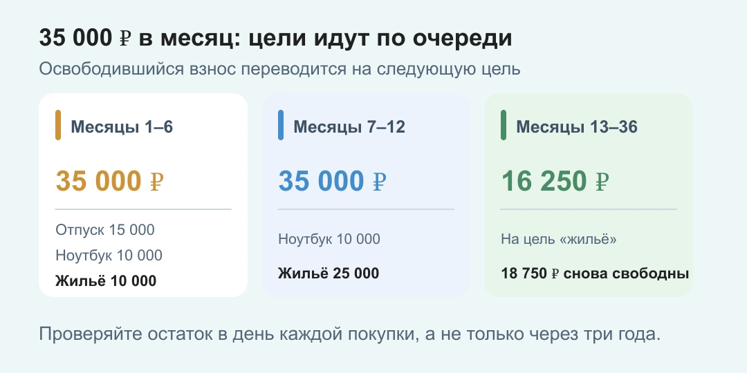 При бюджете 35 000 ₽ первые шесть месяцев деньги идут на отпуск, ноутбук и жильё, следующие шесть на ноутбук и жильё, затем на жильё нужно 16 250 ₽ в месяц