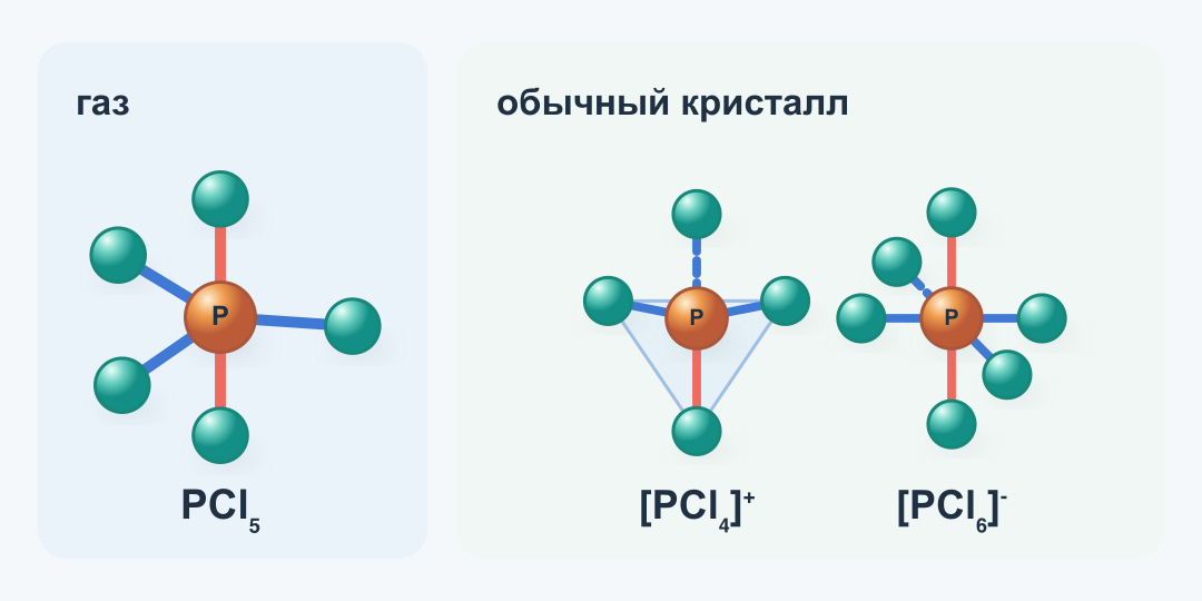 Слева нейтральная молекула PCl₅ в газе, справа тетраэдрический ион PCl₄ плюс и октаэдрический ион PCl₆ минус в обычном кристалле