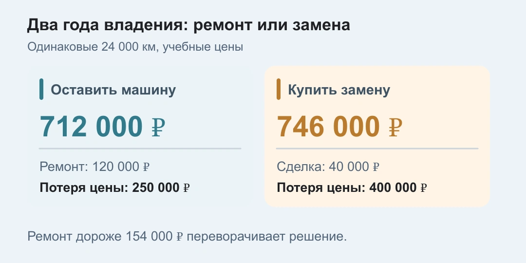 Сравнение двух лет владения: ремонт старой машины 712 000 ₽, покупка замены 746 000 ₽; порог ремонта 154 000 ₽