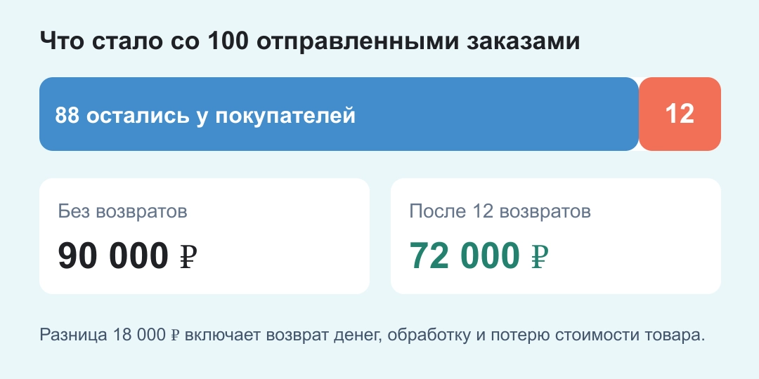 Из 100 заказов 88 остались у покупателей, 12 вернулись; вклад снизился с 90 000 до 72 000 рублей