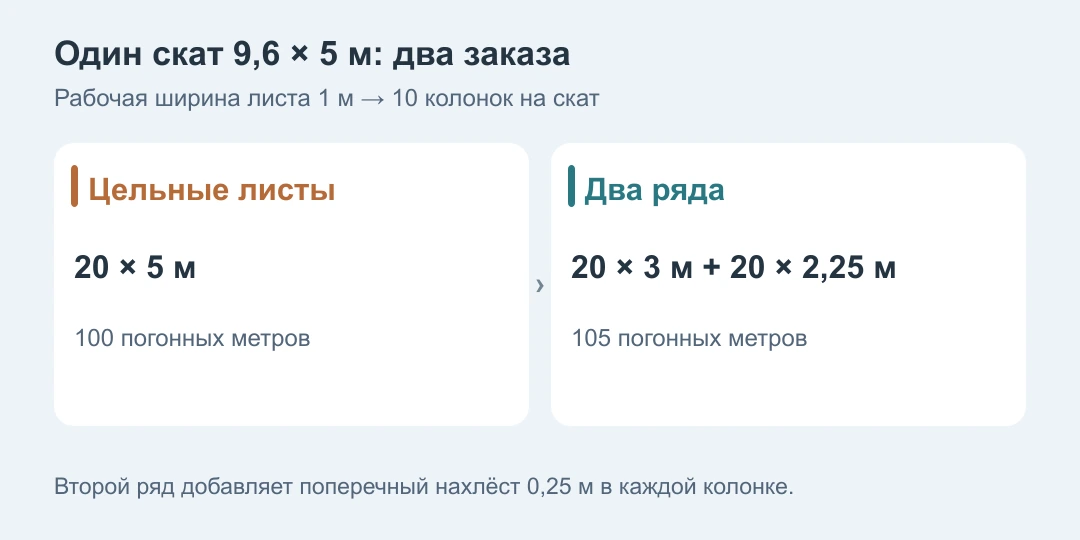 Для двух прямоугольных скатов по 9,6 на 5 метров цельные листы требуют 100 погонных метров, а два ряда с нахлёстом 25 см  -  105 погонных метров