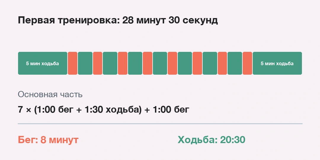 Схема первой тренировки: 5 минут ходьбы, семь пар из минуты бега и полутора минут ходьбы, ещё минута бега и 5 минут ходьбы