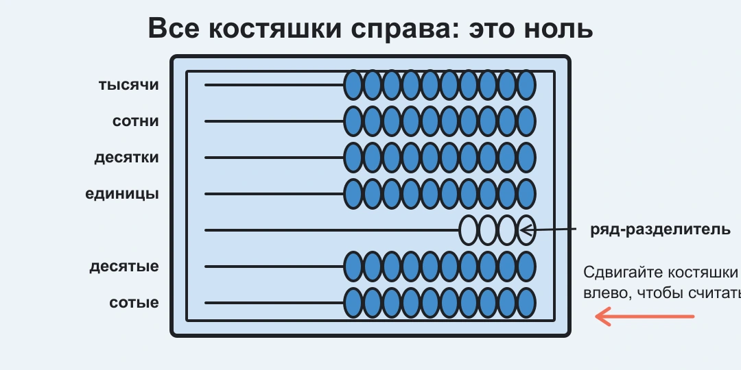 Устройство русских счётов с подписями разрядов и нулевым положением костяшек справа