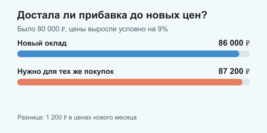 После условного роста цен на девять процентов для сохранения покупок со старого оклада 80 тысяч рублей нужно 87 200 рублей, а новый оклад составляет 86 тысяч