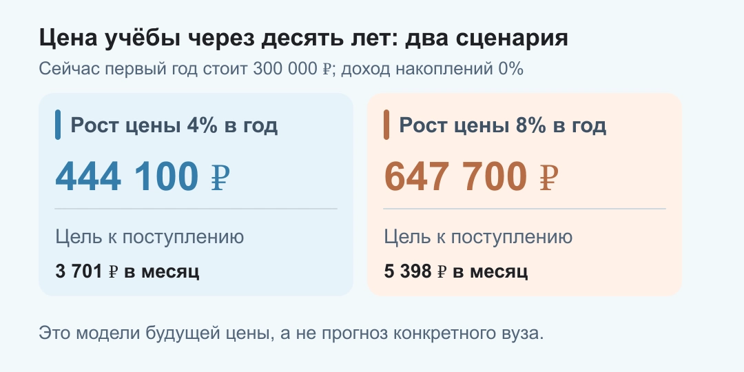 Первый год обучения стоит сейчас 300 000 ₽; при учебном росте 4% в год через десять лет цель 444 100 ₽ и взнос 3701 ₽ в месяц, при 8% цель 647 700 ₽ и взнос 5398 ₽