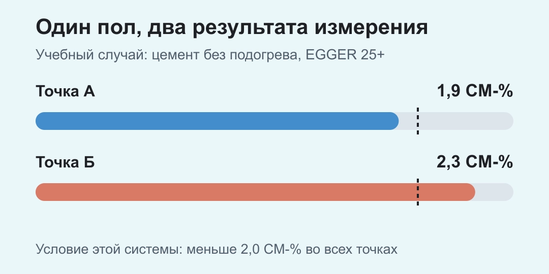 Измерения 1,9 и 2,3 CM-процента в одной комнате сравниваются с требованием меньше 2,0 CM-процента для выбранной системы
