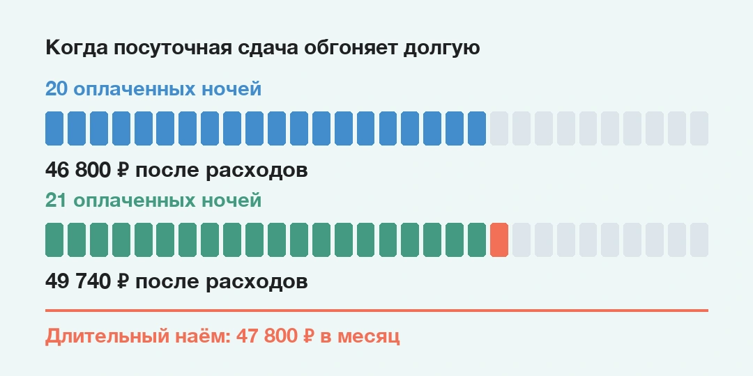 На шкале месяца посуточная сдача на 20 ночей уступает долгосрочной, а на 21 ночь начинает приносить больше