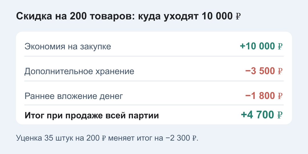 Из экономии 10 000 рублей на закупке вычитаются 3500 рублей хранения и 1800 рублей раннего вложения денег, остаётся 4700 рублей