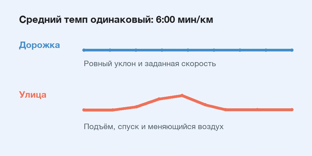 Ровный график скорости беговой дорожки и уличный маршрут с мостом показывают одинаковый средний темп при разных условиях
