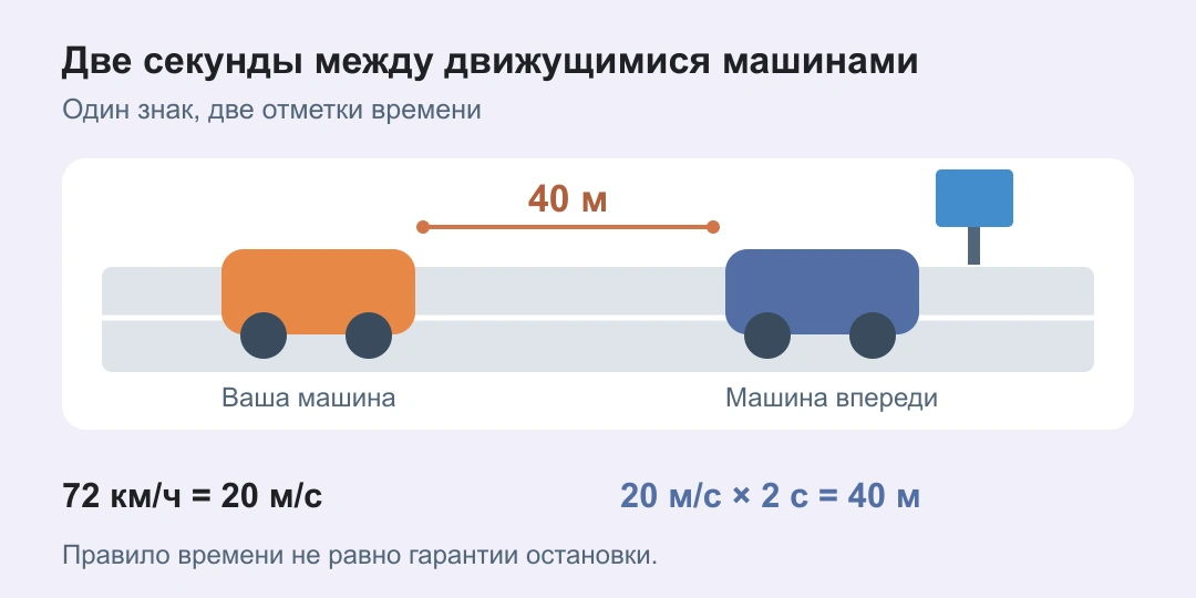 Автомобили проходят один дорожный знак с интервалом две секунды; при скорости 72 км/ч этот временной интервал соответствует 40 метрам