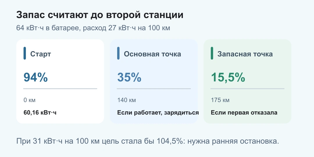Зимний маршрут: при старте с 94% на основной станции через 140 км остаётся 35%, на запасной через 175 км остаётся 15,5%